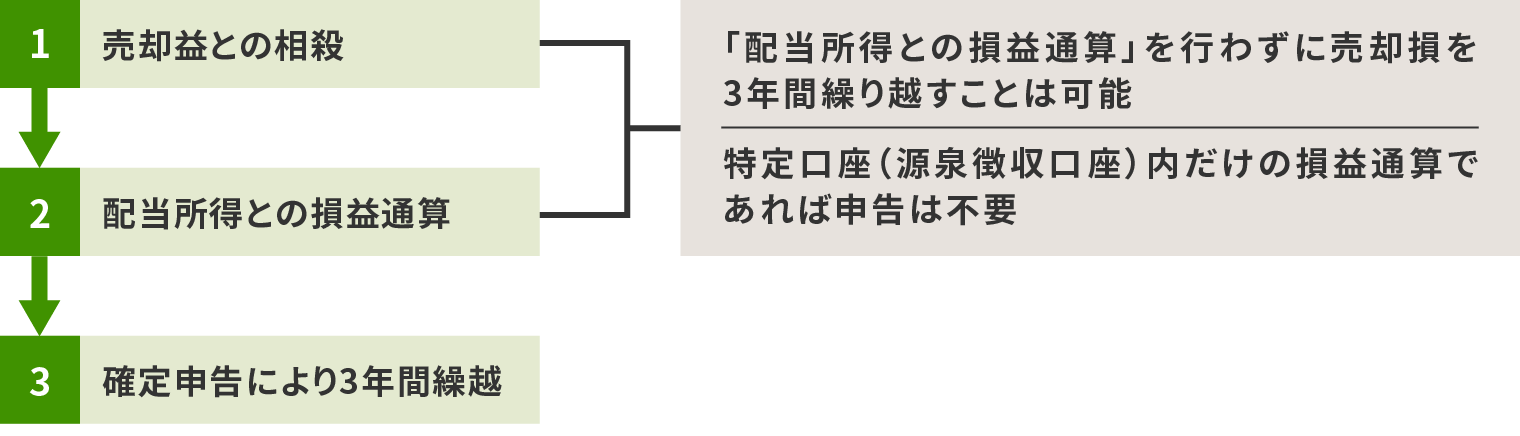 1：売却益との相殺、2：配当所得との損益通算、3：確定申告により3年間繰越。売却益との相殺と配当所得との損益通算は、「配当所得との損益通算」を行わずに売却損を3年間繰り越すことは可能で、特定口座（源泉徴収口座）内だけの損益通算であれば申告は不要です。