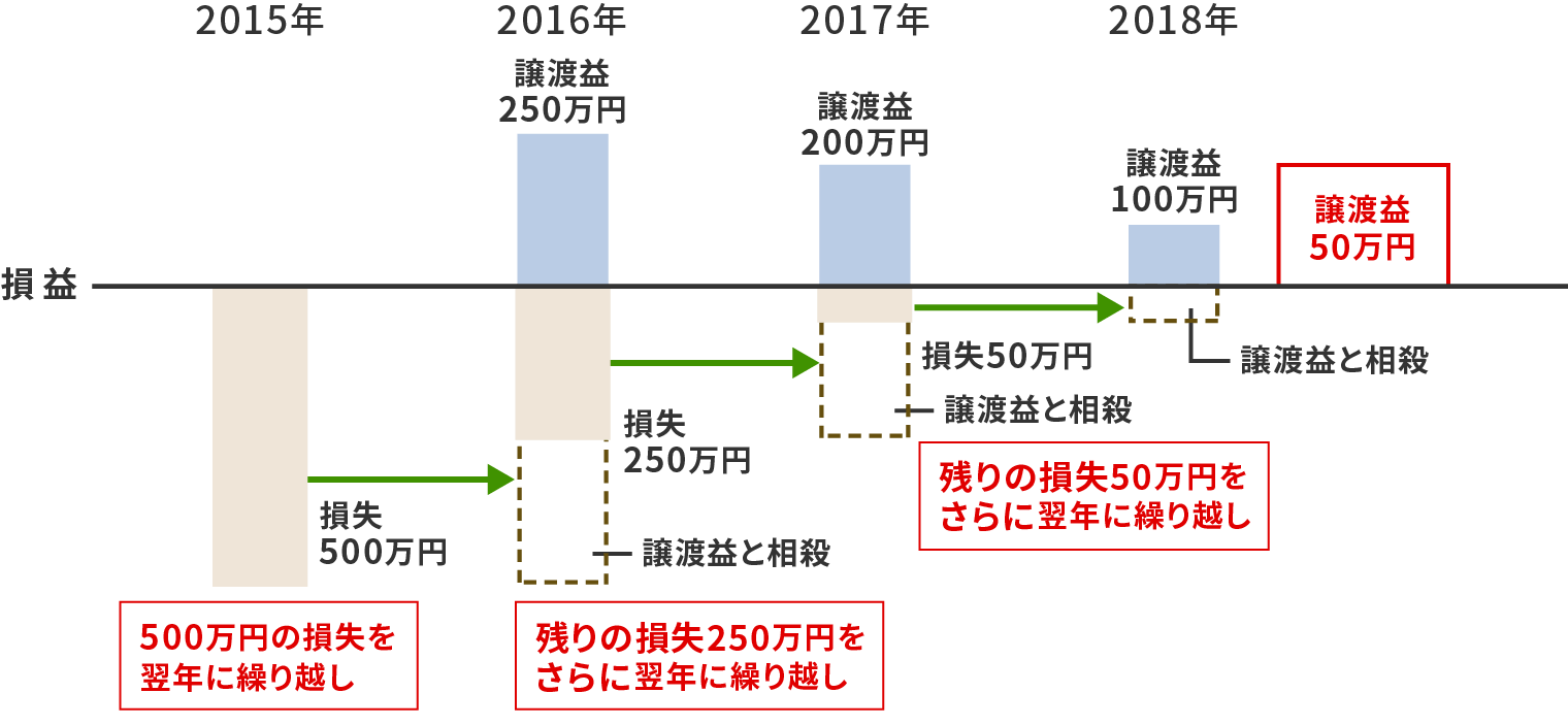 図:3年間の繰り越し控除のケース