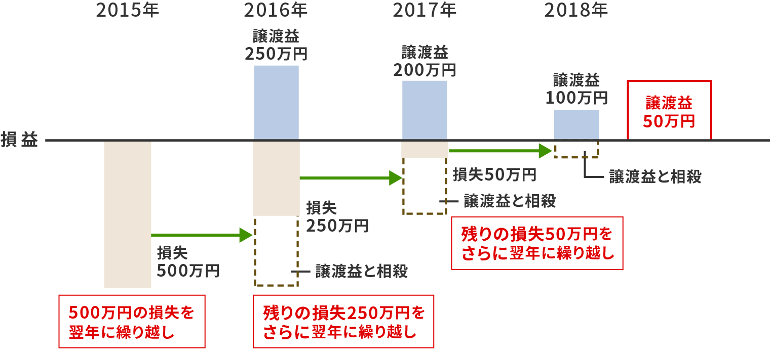 図：3年間の繰り越し控除のケース