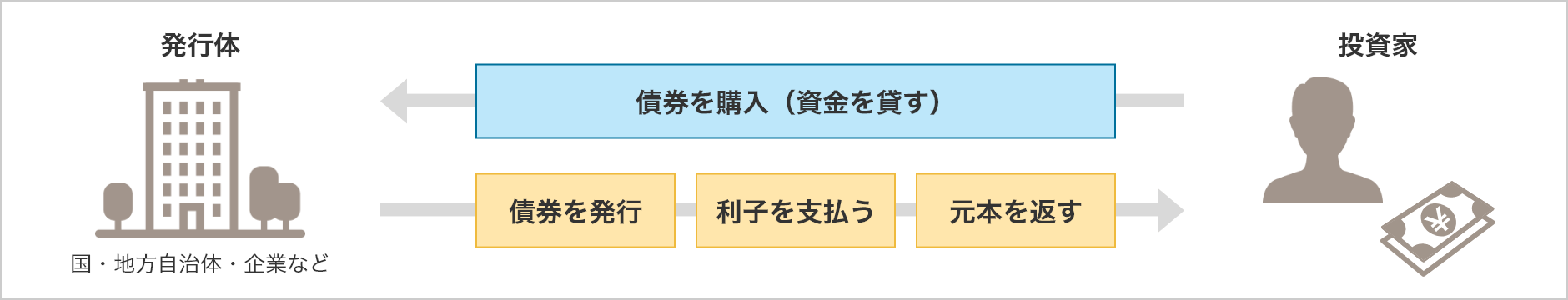 図:債券投資の仕組み