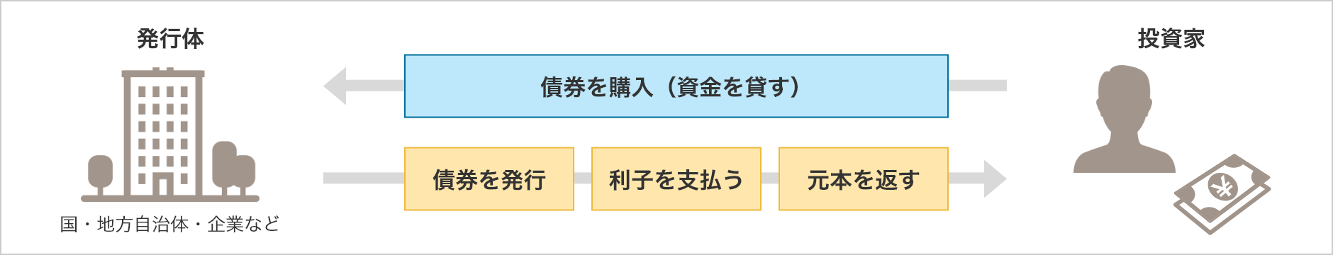 図：債券投資の仕組み