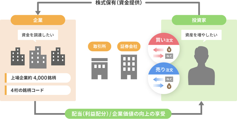 株式投資のイメージ図