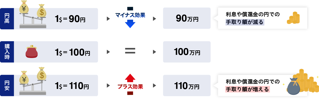 図：10,000＄の外貨を1＄＝100円で投資した場合の影響