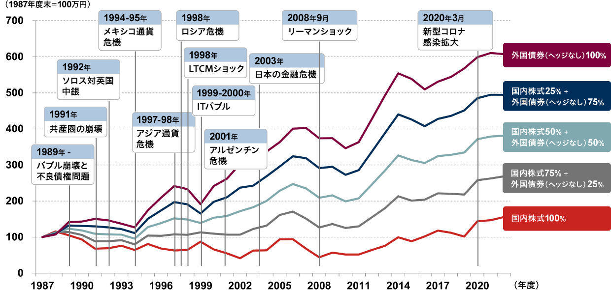 図：国内株式と外国債券の組み合わせによる累積リターン推移（円ベース）