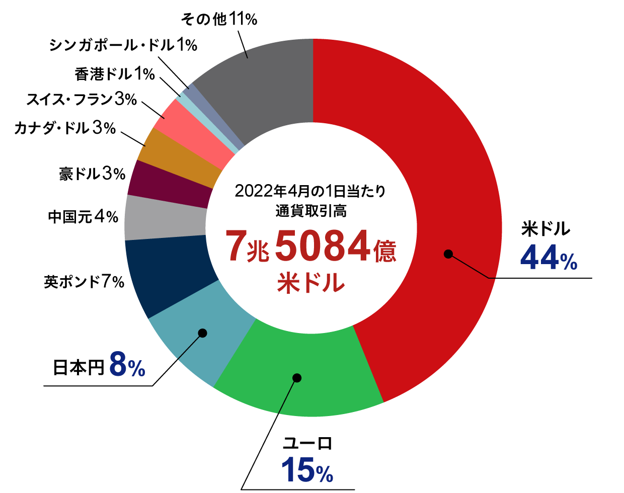 図:外国為替市場における通貨別取引高シェア(2022年4月)