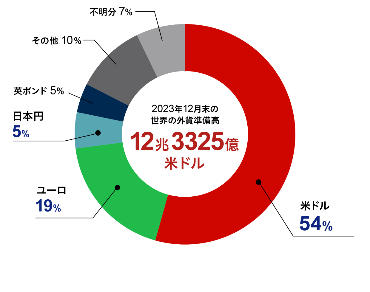 図：世界の外貨準備の通貨別内訳