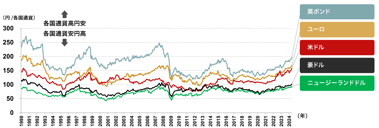 図：主要先進国通貨の対円レート推移
