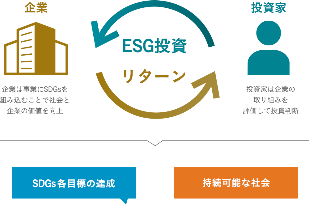 図1：ESG投資・リターン（投資家：投資家は企業の取り組みを評価して投資判断　企業：企業は事業にSDGsを組み込むことで社会と企業の価値を向上）→SDGs各目標の達成×持続可能な社会