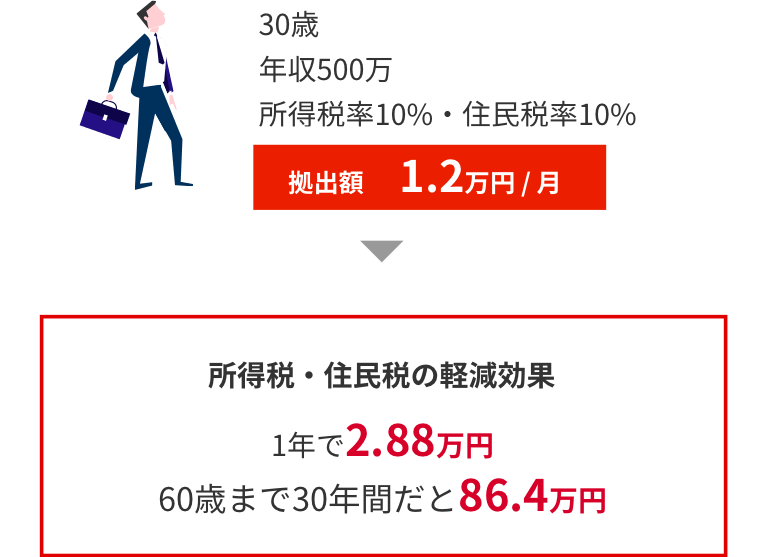 図：（例）野村太郎さん（会社員）の場合