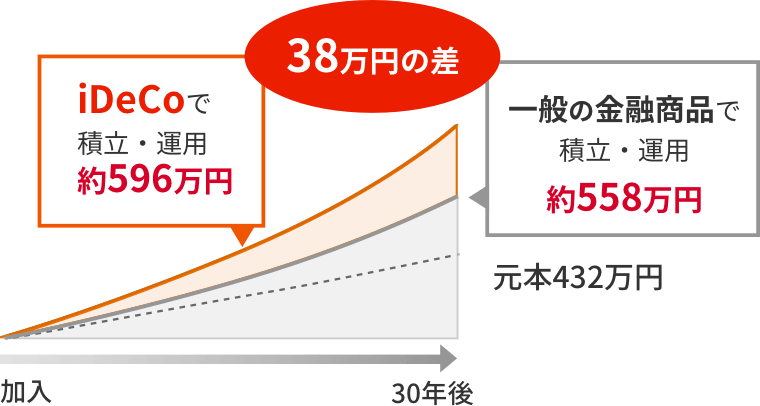 図：運用益非課税の効果