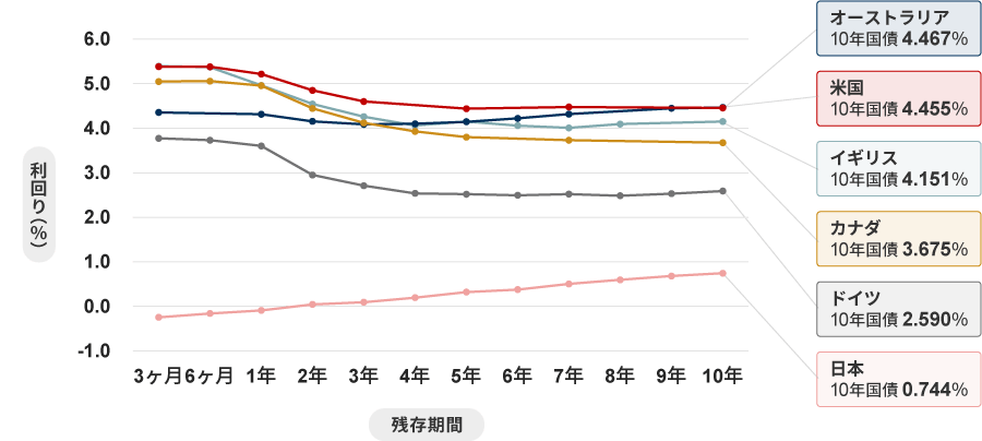 主要国の国債利回り