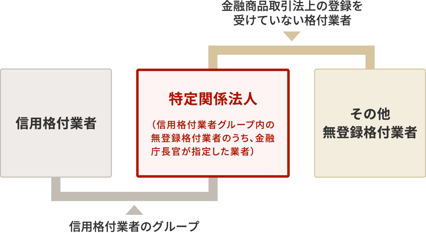 図：グループ指定制度・特定関係法人について