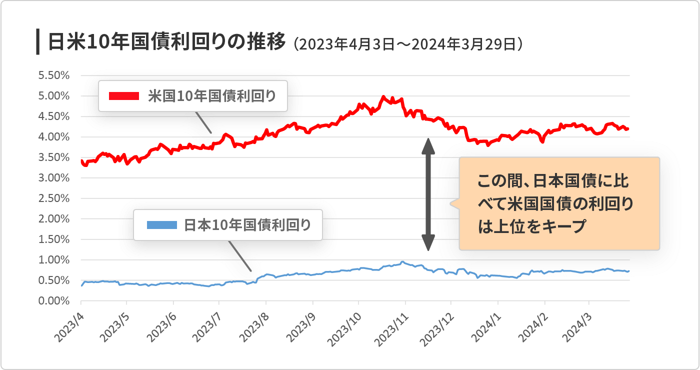 日米10年国債利回りの推移