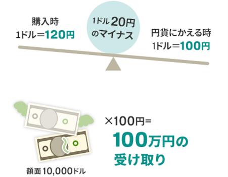 為替変動リスクのイメージ図