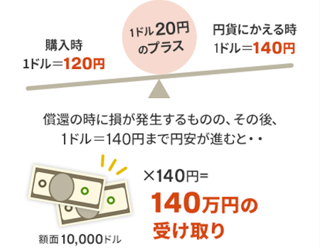 外貨パックご利用時のイメージ図