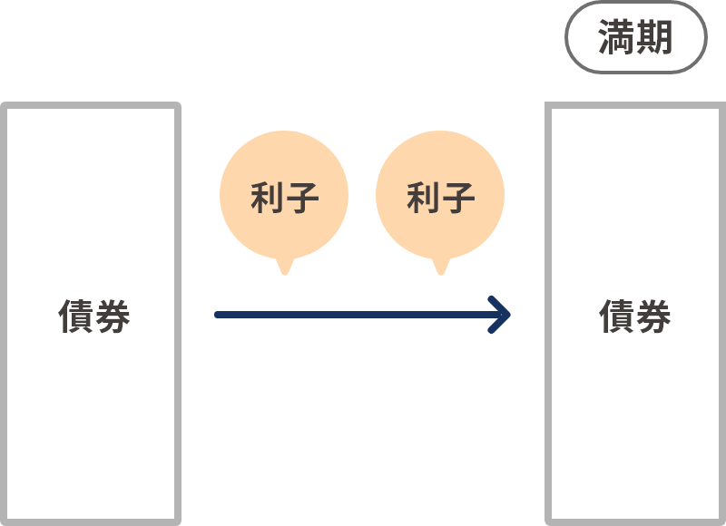 利付債のイメージ図