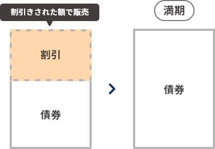 ゼロクーポン債（ストリップス債）のイメージ図