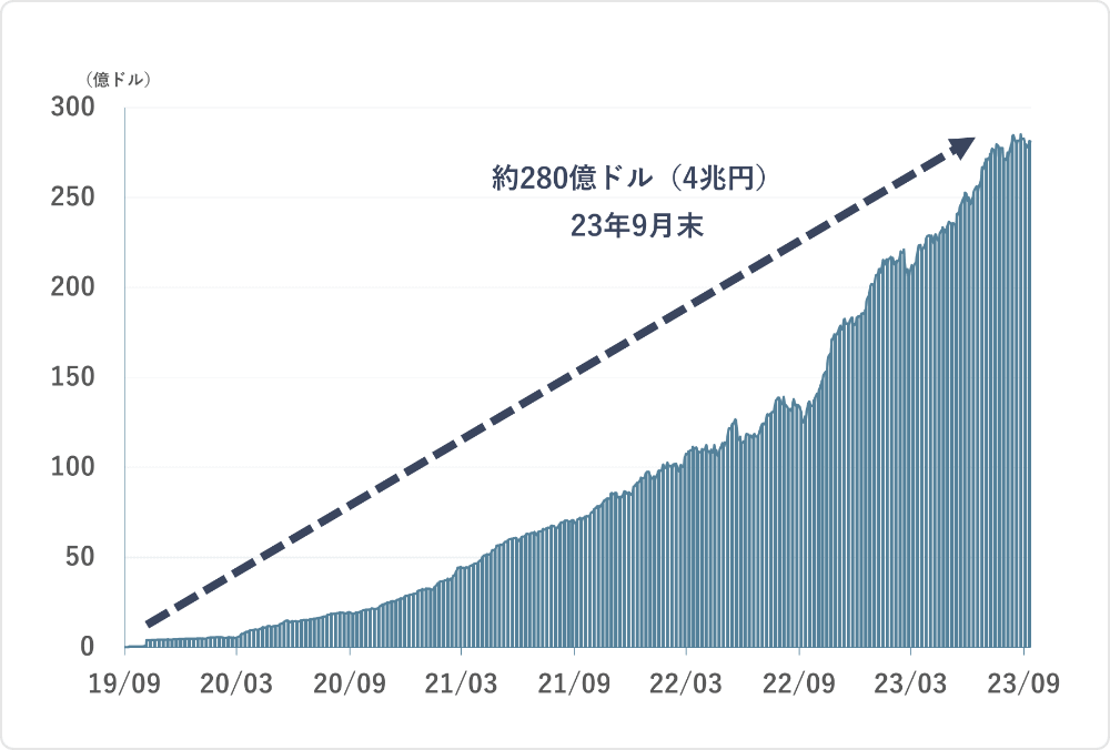 グラフ：アバンティスの運用資産推移