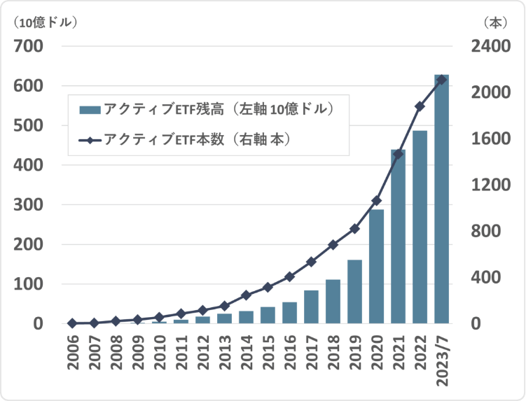 グラフ：全世界でのアクティブETF残高と本数の推移