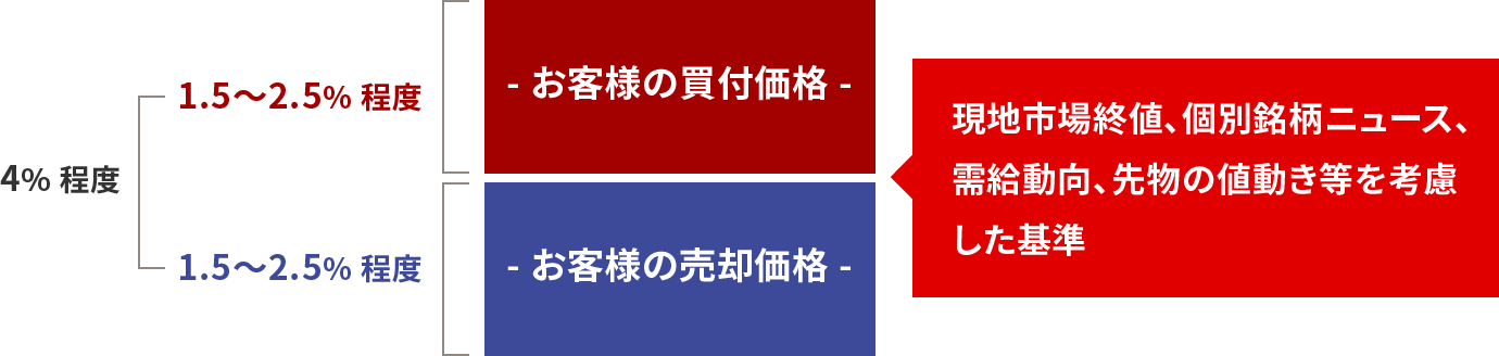 スプレッドのイメージ図