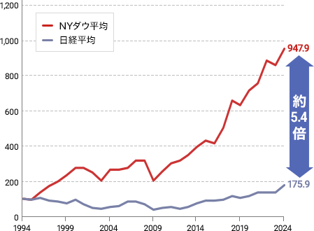 日米で投資効果に大きな違い