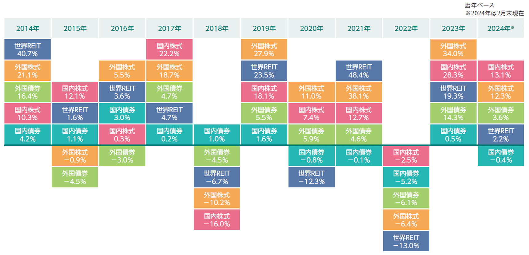 表：各資産の年間騰落率