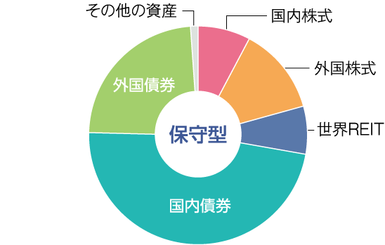 グラフ:保守型