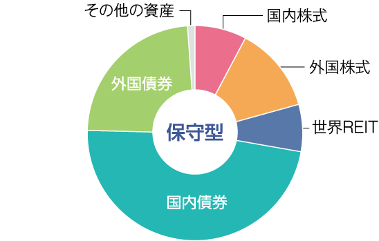 グラフ：保守型