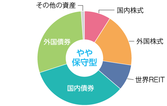 グラフ：やや保守型