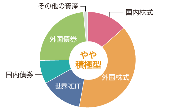 グラフ：やや積極型