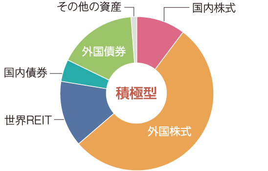 グラフ：積極型