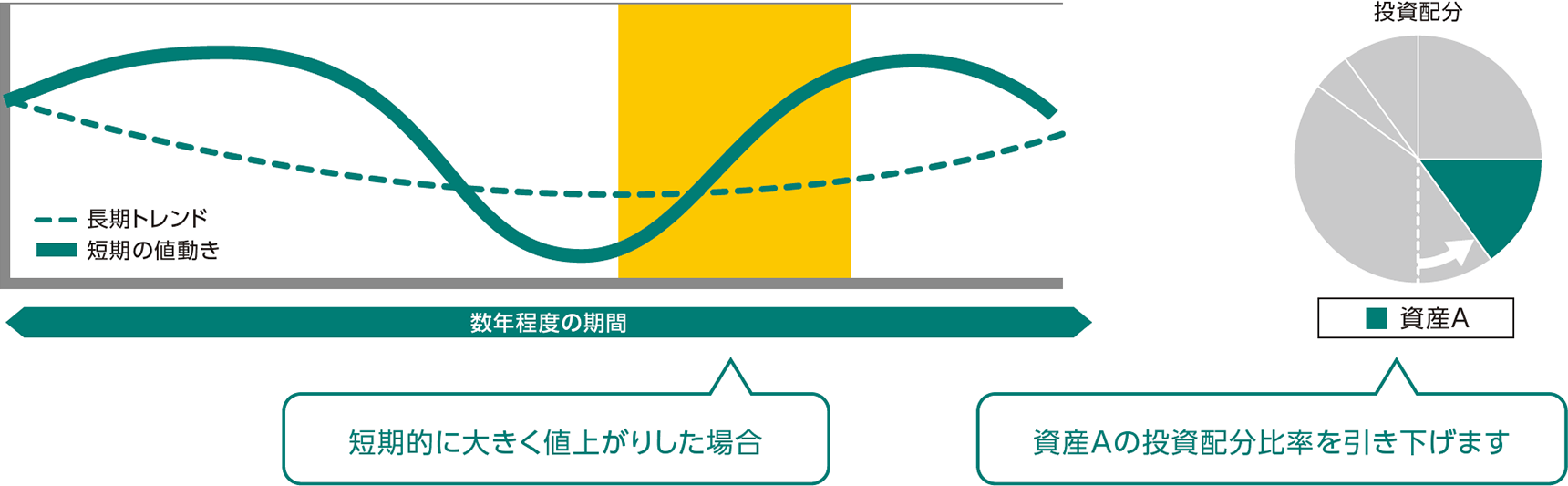 図：短期的に大きく値上がりした場合