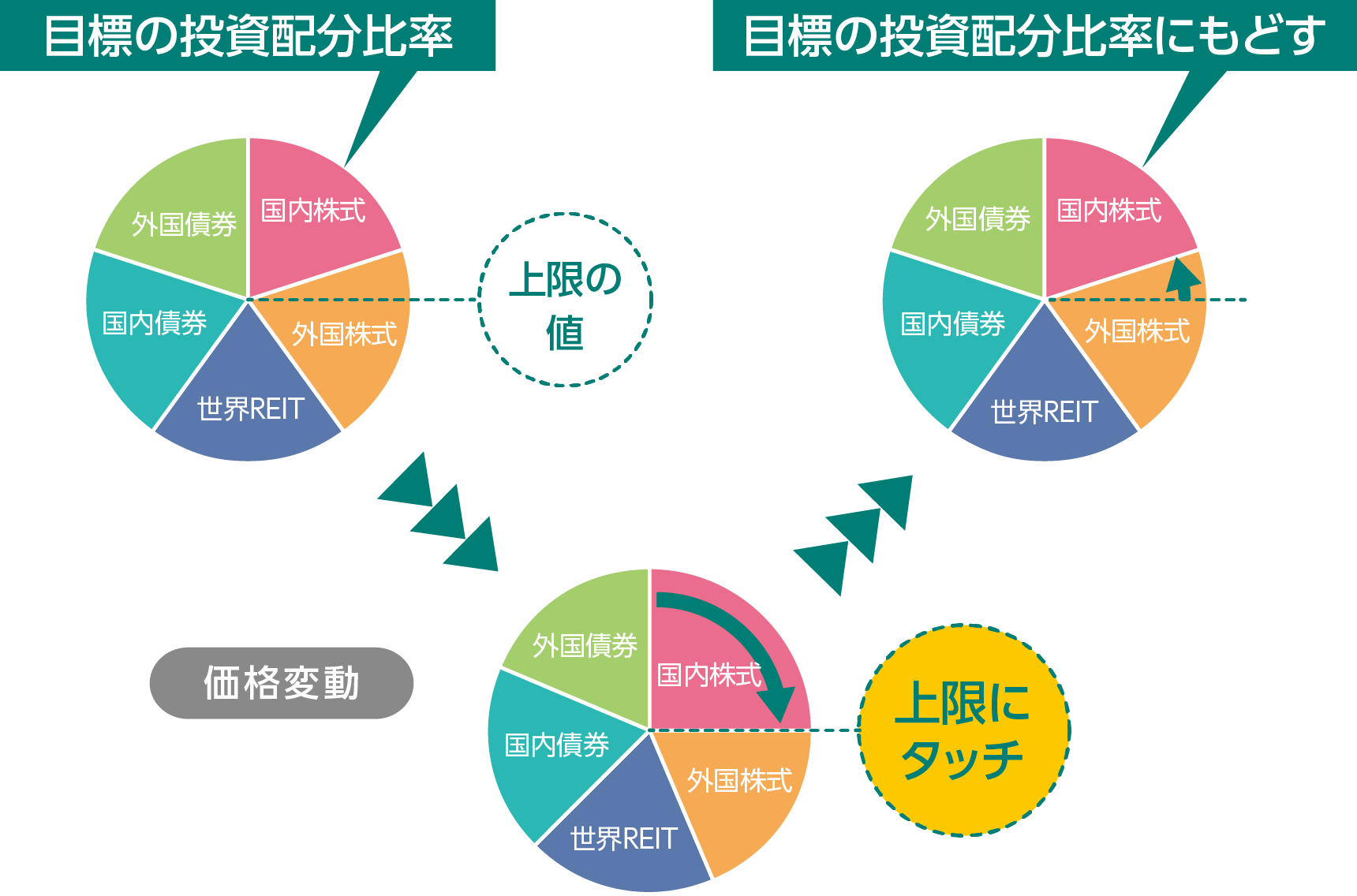 表：国内株式の組入比率が上限に到達した場合