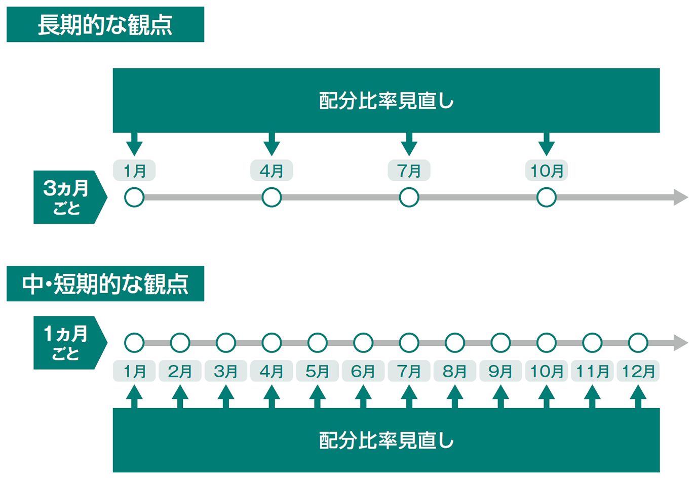 図：資産配分比率の見直し