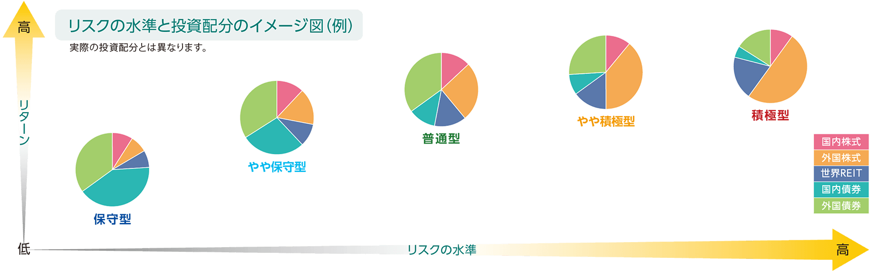 リスクの水準と資産配分のイメージ図（例）