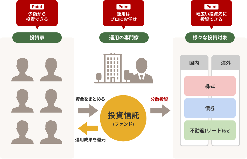 投資信託のイメージ図