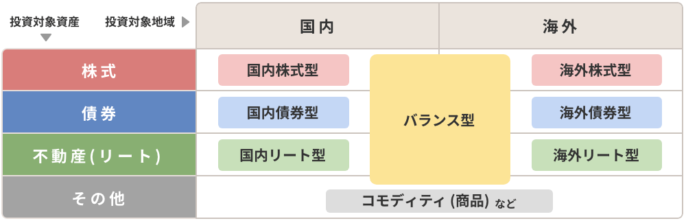 投資信託の投資先のイメージ図