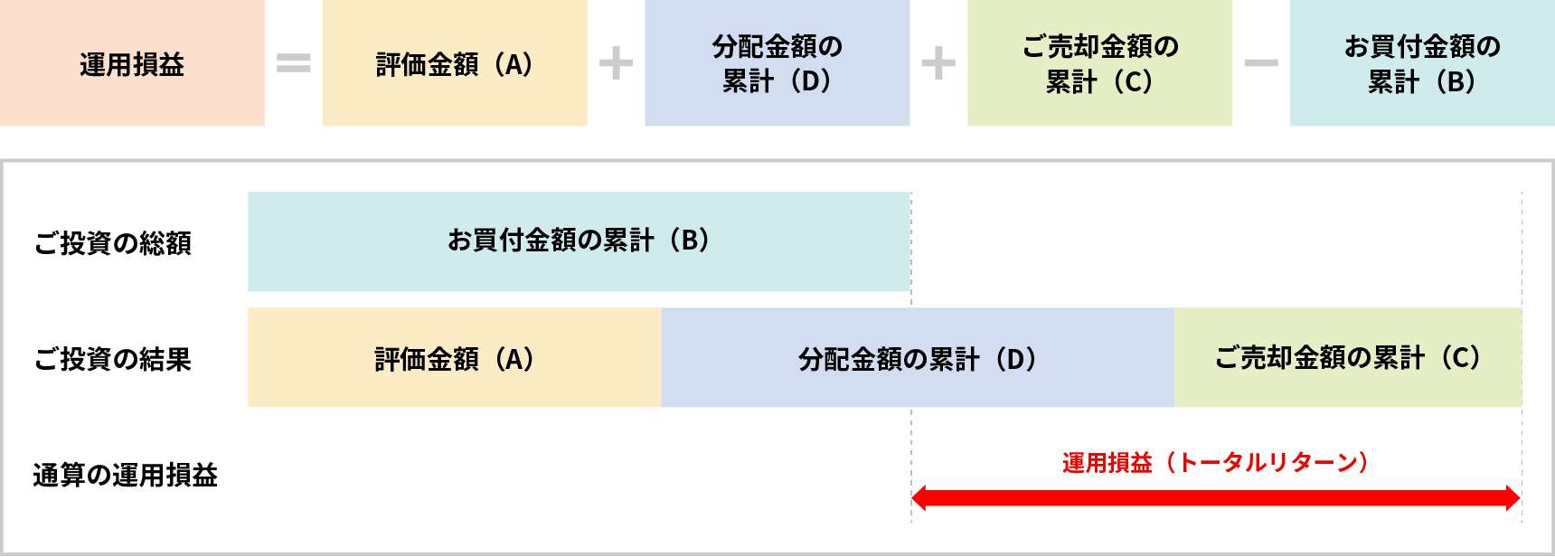 図:運用損益=評価金額(A)+分配金額の累計(D)+ご売却金額の累計(C)-お買付金額の累計(B)