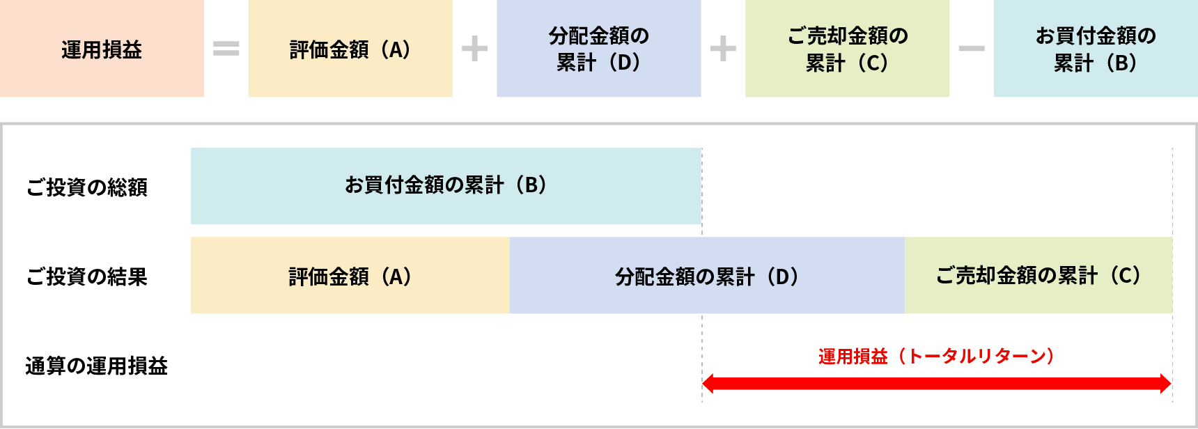 図：運用損益=評価金額（A）+分配金額の累計（D）+ご売却金額の累計（C）-お買付金額の累計（B）