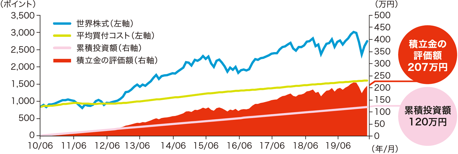 グラフ：世界株式指数と積立投資推移（月次） 期間：2010年6月～2020年5月