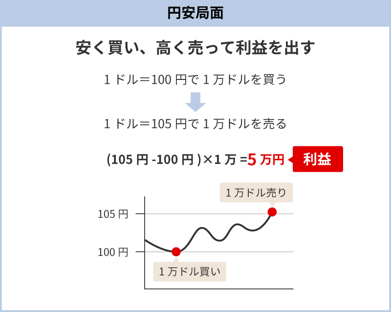 円安局面は、安く買い、高く売って利益を出す。1ドル＝100円で1万ドルを買う、1ドル＝105円で1万ドルを売る （105円－100円）×1万＝5万の利益