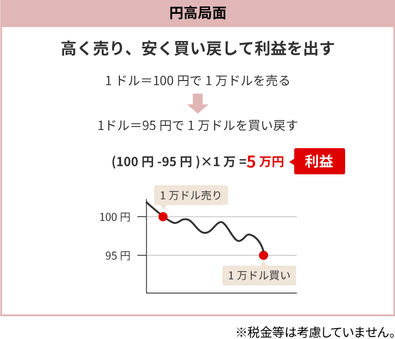 円高局面は、高く売り、安く買い戻して利益を出す。1ドル＝100円で1万ドルを売る、1ドル＝95円で1万ドルを買い戻す（100円－95円）×1万＝5万円の利益