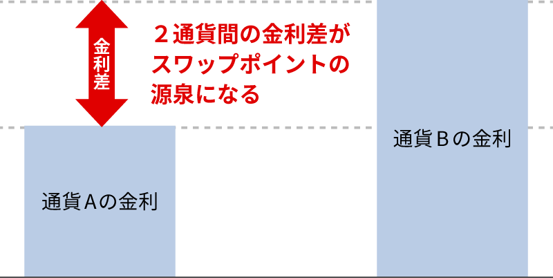 2通貨間の金利差がスワップポイントの源泉になる