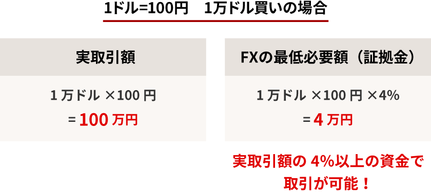 実取引額 1万ドル×100円＝100万円　FXの最低必要額（証拠金） 1万ドル×100円×4％＝4万円 実取引額の4％以上の資金で取引が可能！