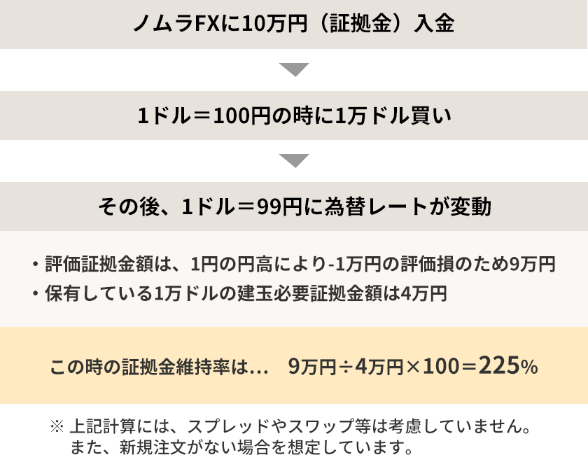 ノムラFXに10万円（証拠金）入金　1ドル＝100円の時に1万ドル買い　その後、1ドル＝99円に為替レートが変動　・評価証拠金額は、1円の円高により-1万円の評価損のため9万円　・保有している1万ドルの建玉必要証拠金額は4万円　この時の証拠金維持率は…　9万円÷4万円×100＝225％　※上記計算には、スプレッドやスワップ等は考慮していません。また、新規注文がない場合を想定しています。