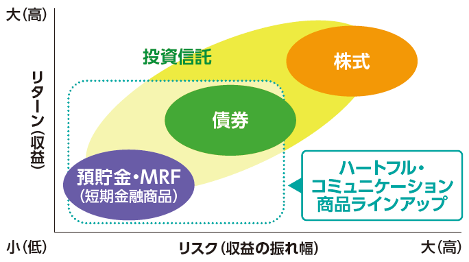 図：投資信託のリスク・リターンのイメージ