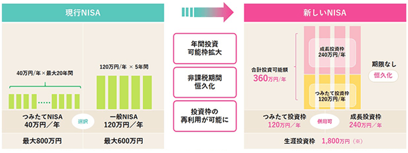 NISA、押さえておくべき3つのポイントは？2024年の恒久化や制度の改正でどう変わる？