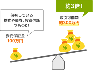 図:信用取引の特徴