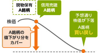 図：信用取引の特徴