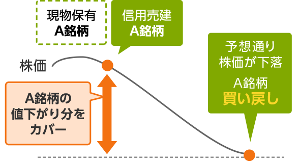 図：信用取引の特徴